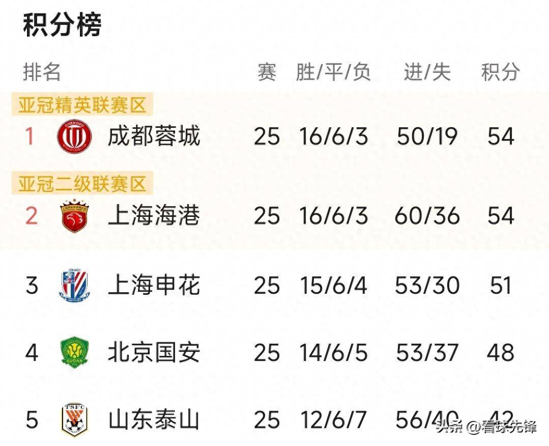  中超冲刺阶段走向成谜；波尔图临场应变；悬念犹存；赛季目标并未改变